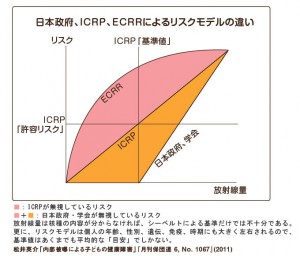 放射能被曝の影響　ICRP、ECRRの違い